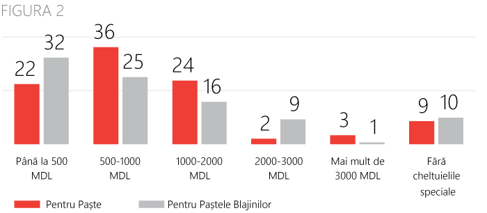 Cheltuieli bani pasti paste blajini religie Magenta Consulting