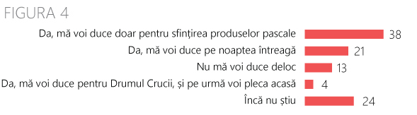 Prezenta la slujba in noaptea de pasti Magenta Moldova Marketing 