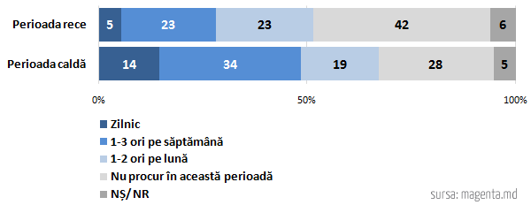Bem apă de la magazin sau din fântână?! Ce au răspuns moldovenii