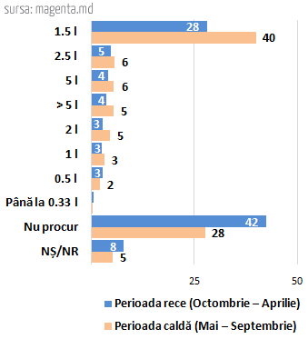 Bem apă de la magazin sau din fântână?! Ce au răspuns moldovenii