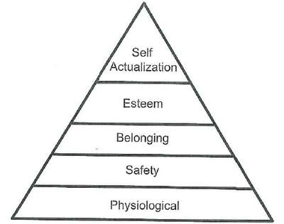 hierarchy of needs. hierarchy of human needs